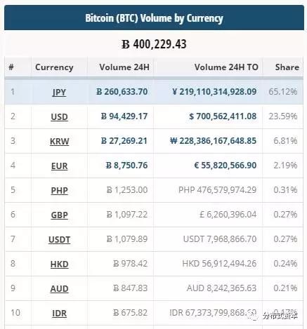 全球区块链技术关注度上升，各国发展程度不一，日本比特币交易大增