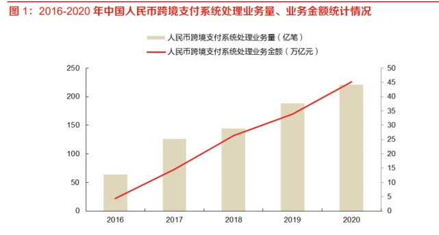 CBDC在跨境支付中的意义：借区块链优势达成降本增效及市场需求剖析